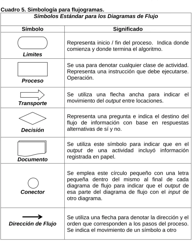Cuadro 5. Simbología para flujogramas. 