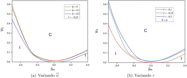 Figura 4.1: Diagrama de fases C-I para un sistema de dos redes 1D, considerando peque˜ nas distorsiones de la red