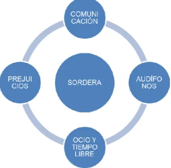 Gráfico 1: Presentación y relación entre las categorías. Elaboración propia. 