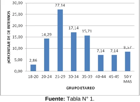 Gráfico N° 1  