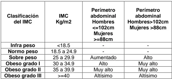 Tabla 1 . Clasificación del riesgo de enfermedad basado en el IMC y el perímetro abdominal  (según panel de expertos sobre guía clínica para identificación, evaluación y tratamiento del  sobrepeso y obesidad en adultos, 1998)