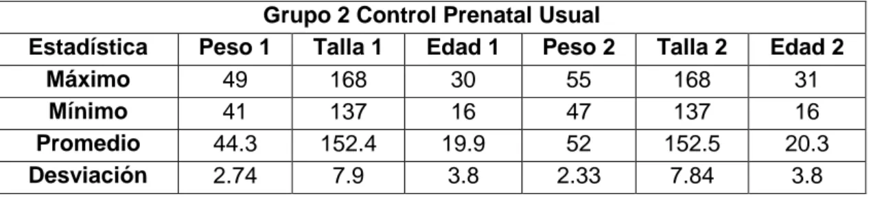 Tabla 9 .  Análisis descriptivo para el peso, la talla y la edad de del grupo 2 Control prenatal  Usual en el comienzo y final del segundo trimestre de embarazo