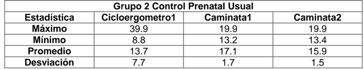 Tabla  13 .  Análisis  descriptivo  para  los  test  de  resistencia  cardiopulmonar  Caminata  y  Cicloergometro  del  grupo    2  Control  Prenatal  Usual  en  el  comienzo  y  final  del  segundo  trimestre de embarazo (Valores ml/kg/min)