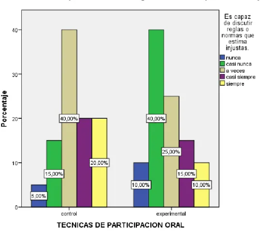 Gráfico 3 Es capaz de discutir reglas o normas que estima injustas 