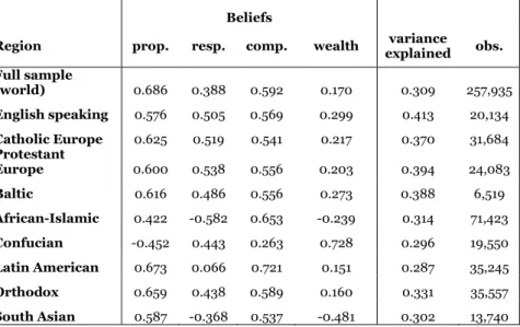 Table 1. First principal components of the four beliefs by cultural regions 