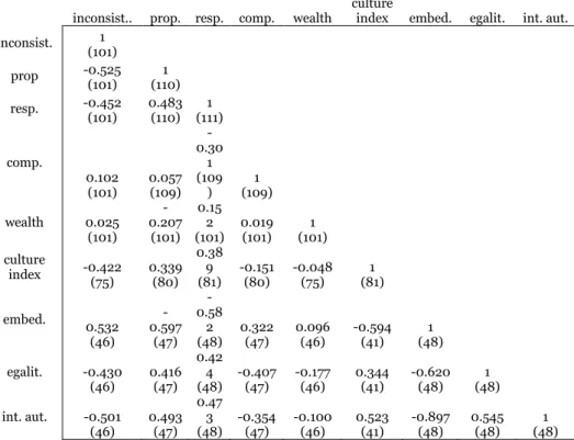 Table 2. Correlation between the measure of inconsistency, culture, and  market beliefs 