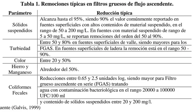 Tabla 1. Remociones típicas en filtros gruesos de flujo ascendente.  