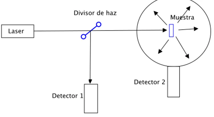 Figura 8. Método de esfera integradora