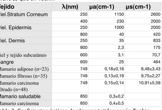 Tabla 2. Coeficientes ópticos de algunos tejidos según Niemz mientras que en Tuchin 16