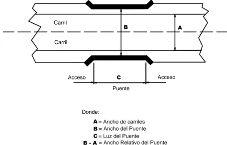 Figura 5. Anchura relativa de un puente. 