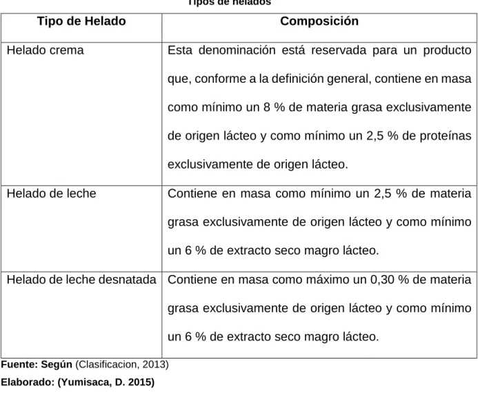 Tabla 08 (a)  Tipos de helados  
