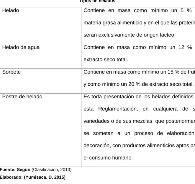 Tabla 08 (b)  Tipos de helados  