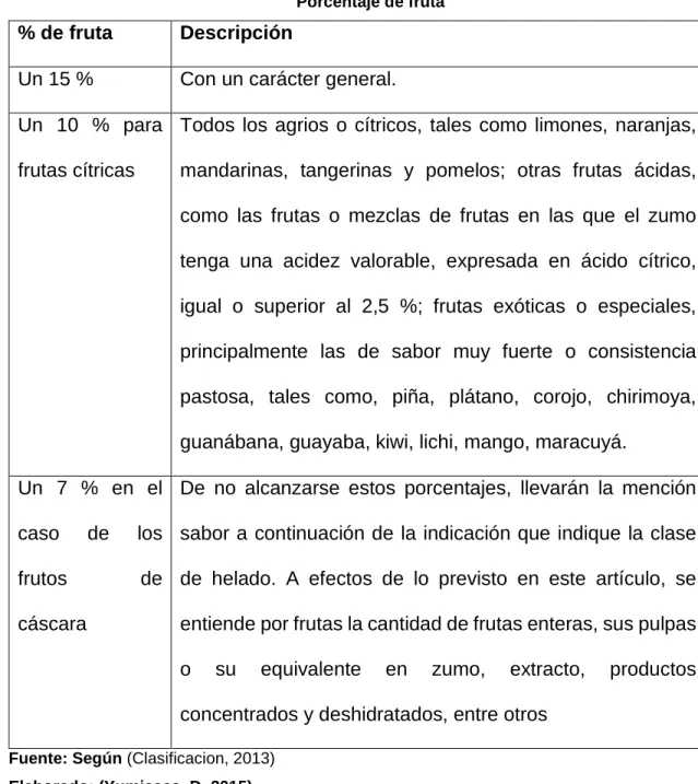 Tabla 09  Porcentaje de fruta  