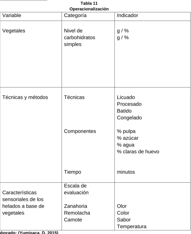 Tabla 11  Operacionalización 