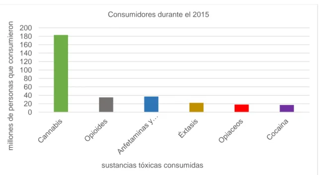 Figura 1: Consumo drogas 2015.Datos obtenidos de EMCDDA. Drug use [Internet]. Lisboa. 2015