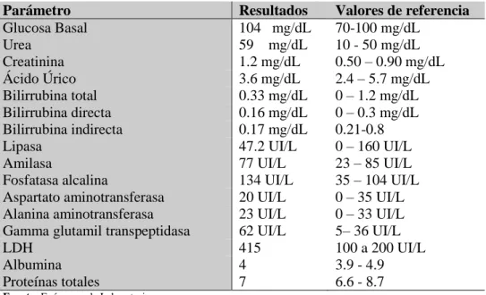 Tabla 2-2: Química sanguínea 02/10/2017 