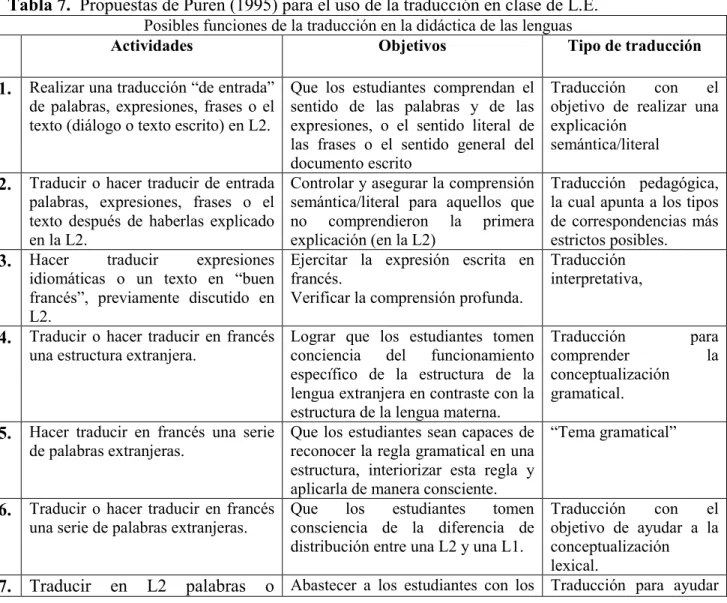 Tabla 7.  Propuestas de Puren (1995) para el uso de la traducción en clase de L.E. 