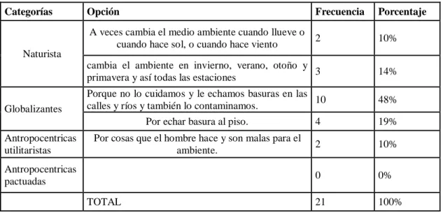 Tabla 4. Aspectos por los que cambia el ambiente 