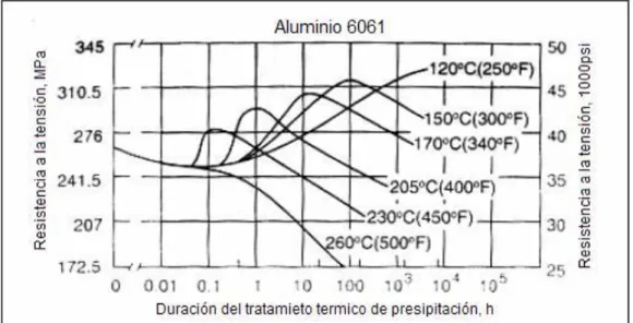 Figura 4. Resistencia mecánica en función de la temperatura y el tiempo de envejecimiento