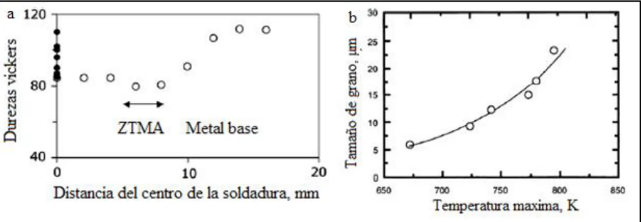 Figura 18. (a)Comparación entre el proceso SFA y soldadura por rayo de electrones, los puntos abiertos  corresponden a SFA y los puntos llenos a soldadura por rayo de electrones; (b) crecimiento del grano en  función de las temperaturas pico.