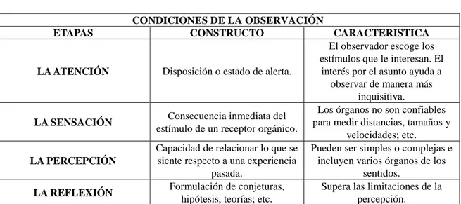 Cuadro 3. Condiciones que se derivan del proceso de observación (Moran, 2007) 
