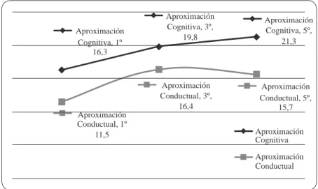 Figura 1. Diferencia de medias en estrategias de afrontamiento según el año académico.