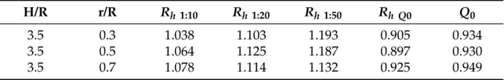 Table  1.  Comparison  of  hydraulic  radius  (R h )  for  low  flows  (1:10,  1:20,  and  1:50  wastewater    and  rainfall  rates)  and  full‐bore  section  discharges  (Q 0 )  conditions  in  egg‐shaped  cross‐sections    with best hydraulic performance
