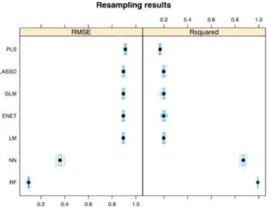 Fig. 4. Boxplot showing the stability of the regression methods during the 10- 10-fold cross-validation process