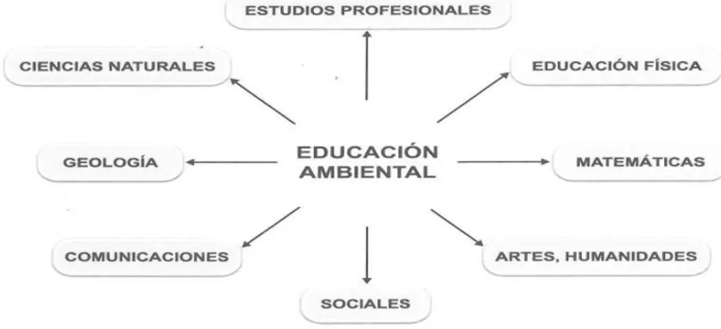 Figura Nº  5 .  Modelo Multidisciplinario de la Educación Ambiental   Fuente: Atreya, etai, 1996