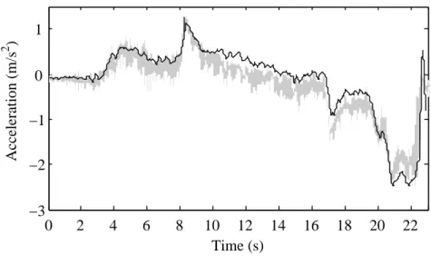 Figure 4.9: CI and MB model prediction for the longitudinal acceleration (J–turn)