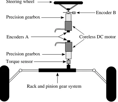 Figure 2.7: Diagram of the SBW system of the XBW vehicle prototype