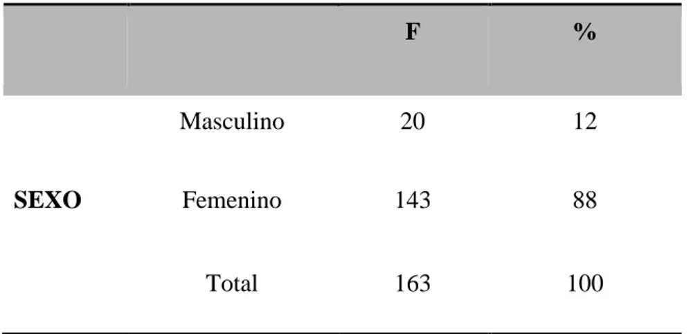 Tabla 2. Distribución de la muestra según sexo 