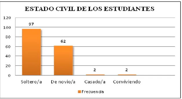 Figura 3. Distribución de la muestra según estado civil de los estudiantes universitarios 
