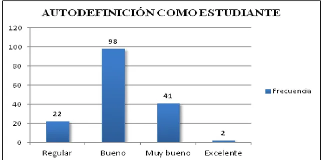 Figura 7. Distribución de la muestra según la autodefinición como estudiantes universitarios 