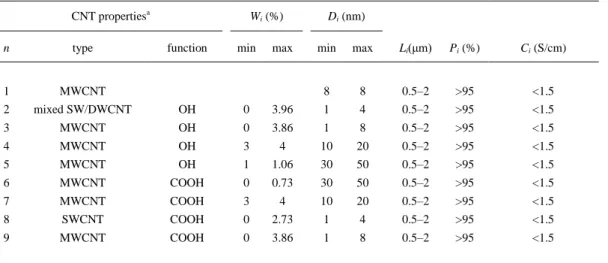 Table 1. Physical–Chemical Parameters of the CNT Family 