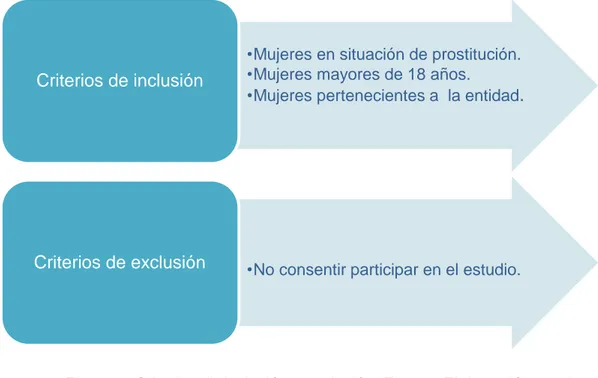 Figura 1. Criterios de inclusión y exclusión. Fuente: Elaboración propia. 