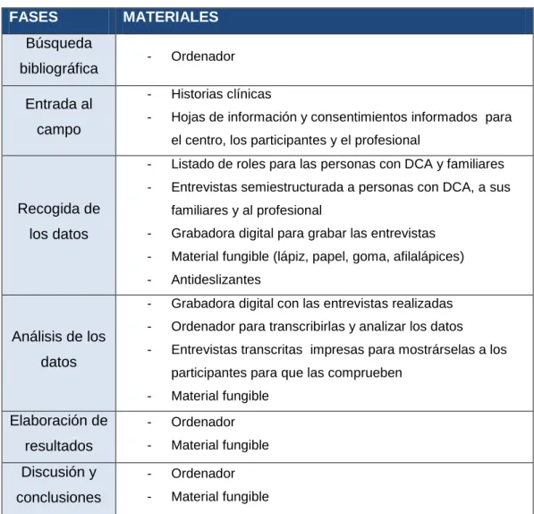 Tabla VI: Tabla de materiales empleados por fases del estudio. Elaboración propia.  