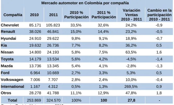 Tabla 4. Mercado automotor en Colombia por compañía 