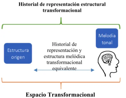 Figura 2  Melodía	
  tonal	
  Espacio Transformacional Historial de representación y estructura melódica transformacional equivalente Historial de representación estructural transformacional Espacio transformacional no recorrido Melodía normalizada Espacio