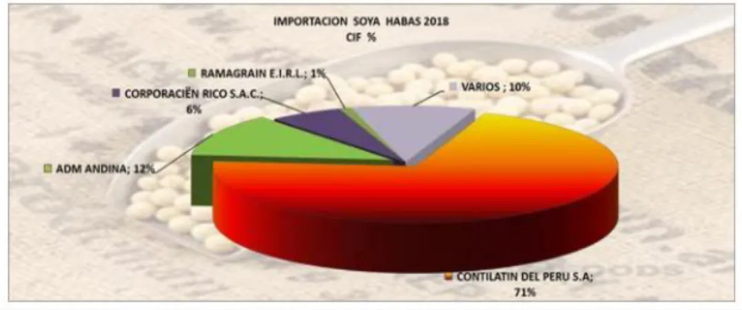 Ilustración 4 Empresas importadoras de grano de soya ene - abr 2018. 