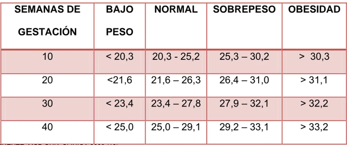 TABLA N° 07: ESTADO NUTRICIONAL DE LA EMBARAZADA, SEGÚN IMC  EN SEMANAS DE GESTACIÓN SELECCIONADAS