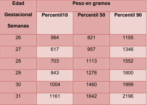 TABLA N° 08 VALORES DE PESO ESPERADOS SEGÚN EDAD  GESTACIONAL, APLICABLES A NIÑOS Y NIÑAS