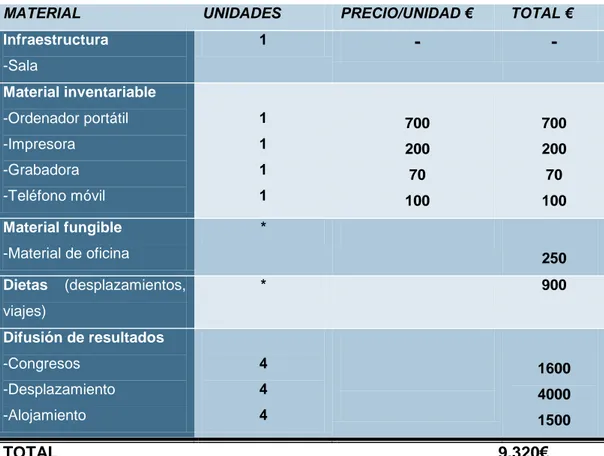 Tabla II. Estimación del presupuesto 