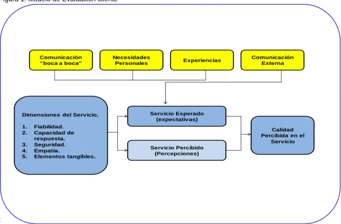 Figura 1. Modelo de Evaluación cliente 