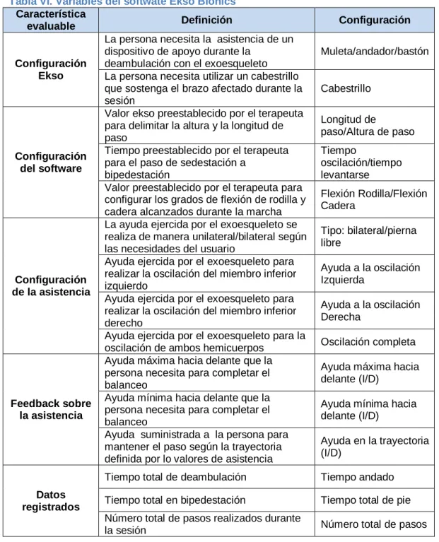 Tabla VI. Variables del softwate Ekso Bionics  Característica 