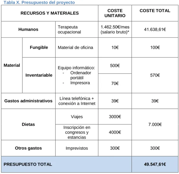 Tabla X. Presupuesto del proyecto 