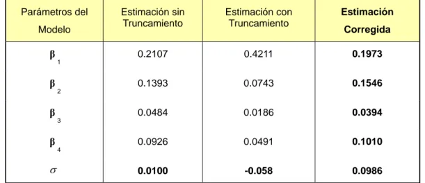 Tabla 1: Cuadro comparativo de los parámetros estimados  Parámetros del  Modelo  Estimación sin Truncamiento  Estimación con Truncamiento  Estimación Corregida  β 1 0.2107 0.4211  0.1973  β 2 0.1393 0.0743  0.1546  β 3 0.0484 0.0186  0.0394  β 4 0.0926 0.0