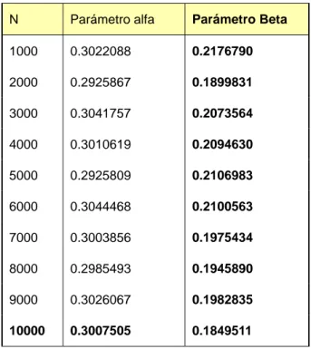 Tabla 2: parámetros estimados de la distribución Weibull  N  Parámetro alfa  Parámetro Beta 