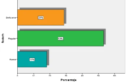 Figura 5: Resultados de la dimensión Programa presupuestal  3000385 