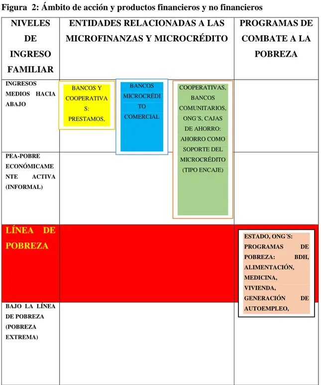 Figura  2: Ámbito de acción y productos financieros y no financieros  NIVELES 